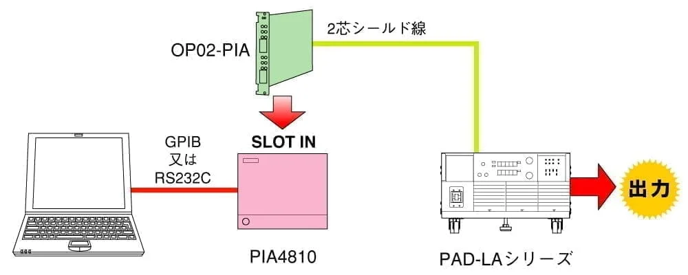 PAD-LA 系列系统扩充/ 概念图