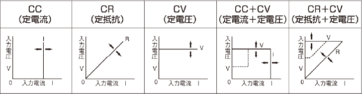 动作模式包括恒流模式、恒阻模式、恒压模式、恒流+ 恒压模式、 恒阻+ 恒压等五种模式。